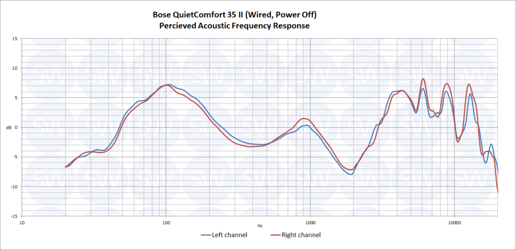 hjemmelevering Forud type Siege Bose QuietComfort 25 vs 35 II: Pros & Cons and Verdict