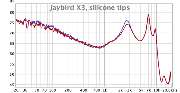 Jaybird X3 Frequency Response with Silicone Tips