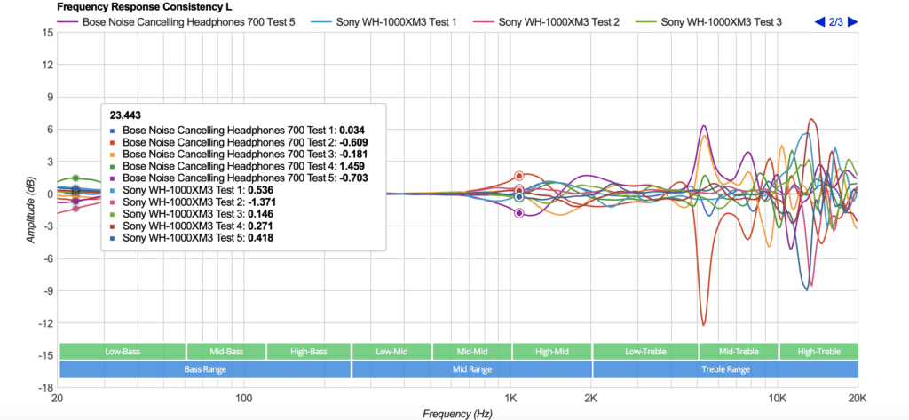 Bose 700 and Sony WH-1000XM3 Frequency Responses