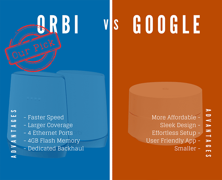 Orbi and google home sale
