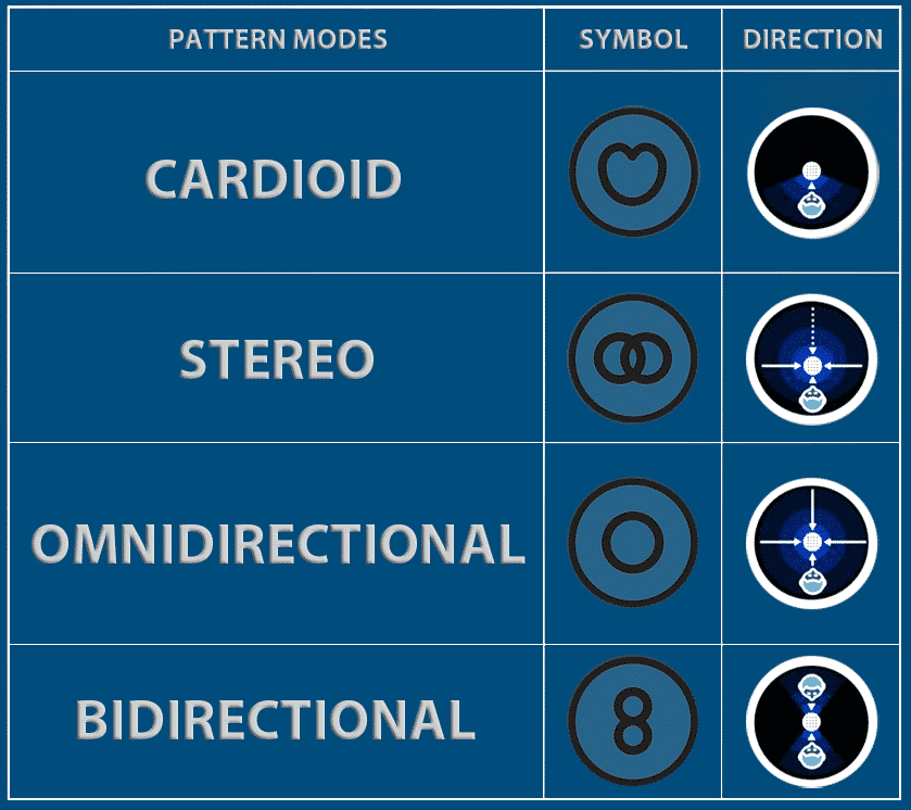 explaining all the different blue yeti patterns