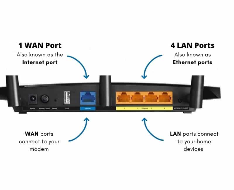 Showing Lan Ports and Wan Ports on a router