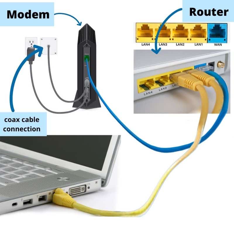 Connect Modem to router using Wan and laptop Using Lan