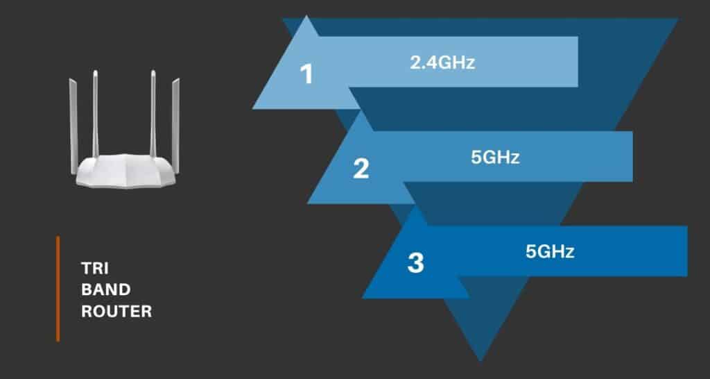 logo Meander invoeren Dual-Band vs Tri-Band Router: Which One Is Best For Your Home?