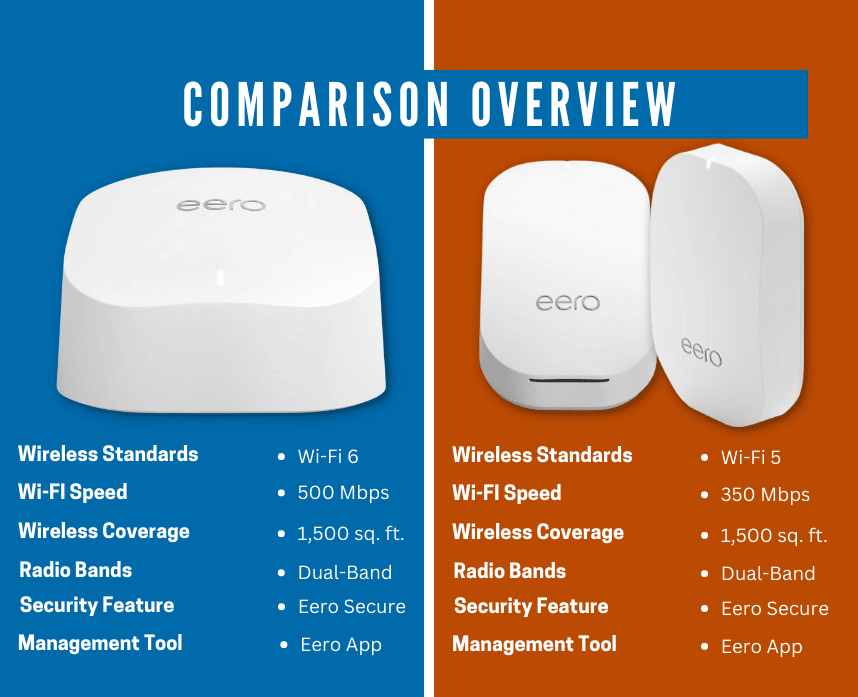 6 Extender vs Eero Beacon: expands better?