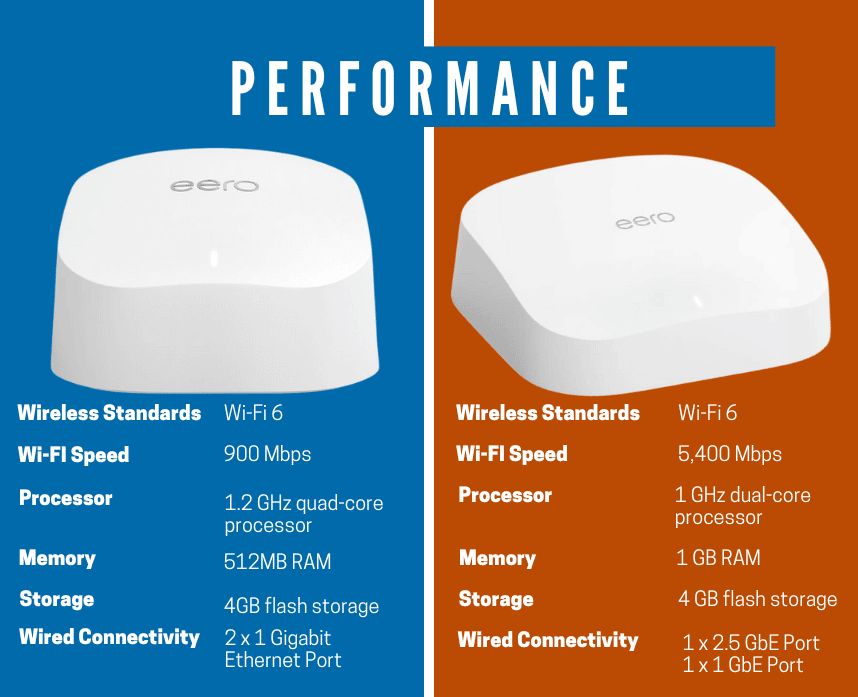 Eero 6 vs Eero Pro 6 chart