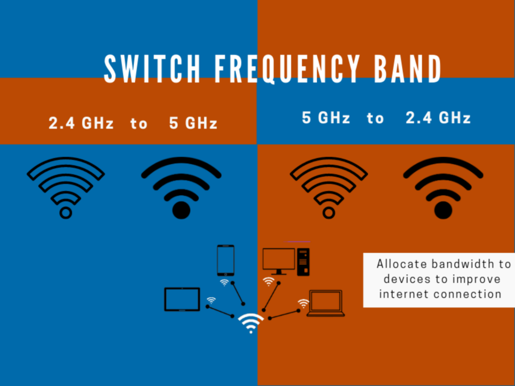 To fix a slow verizon connection, allocate and Switch Frequency Bands to avoid congestion
