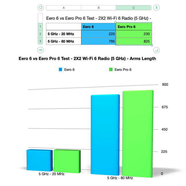 Data Test Chart - Eero 6 vs Eero Pro 6 5GHz Test