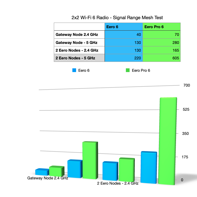 Data Test Chart - Eero 6 vs Eero Pro 6 - Signal Range Mesh Test - 2.4GHz - 20 MHz