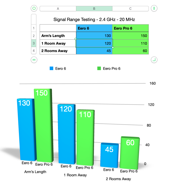 Data Test Chart - Eero 6 vs Eero Pro 6 - Signal Range Test 2.4 GHz