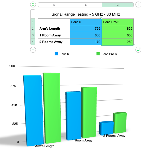 Data Test Chart - Eero 6 vs Eero Pro 6 - Signal Range Testing - 5GHz - 80 MHz