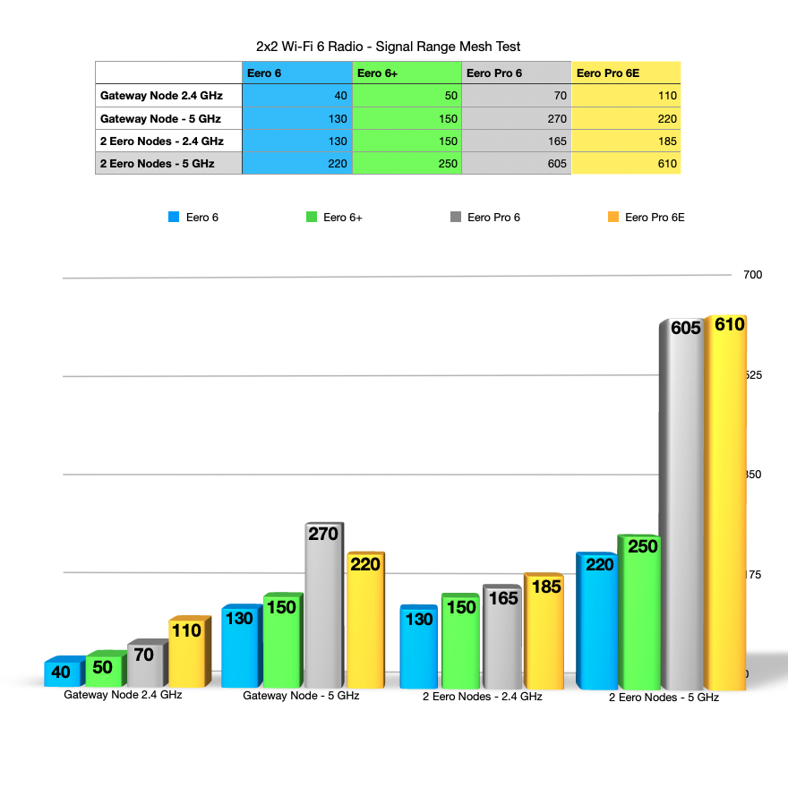 iPerf data chart - mesh test of signal range