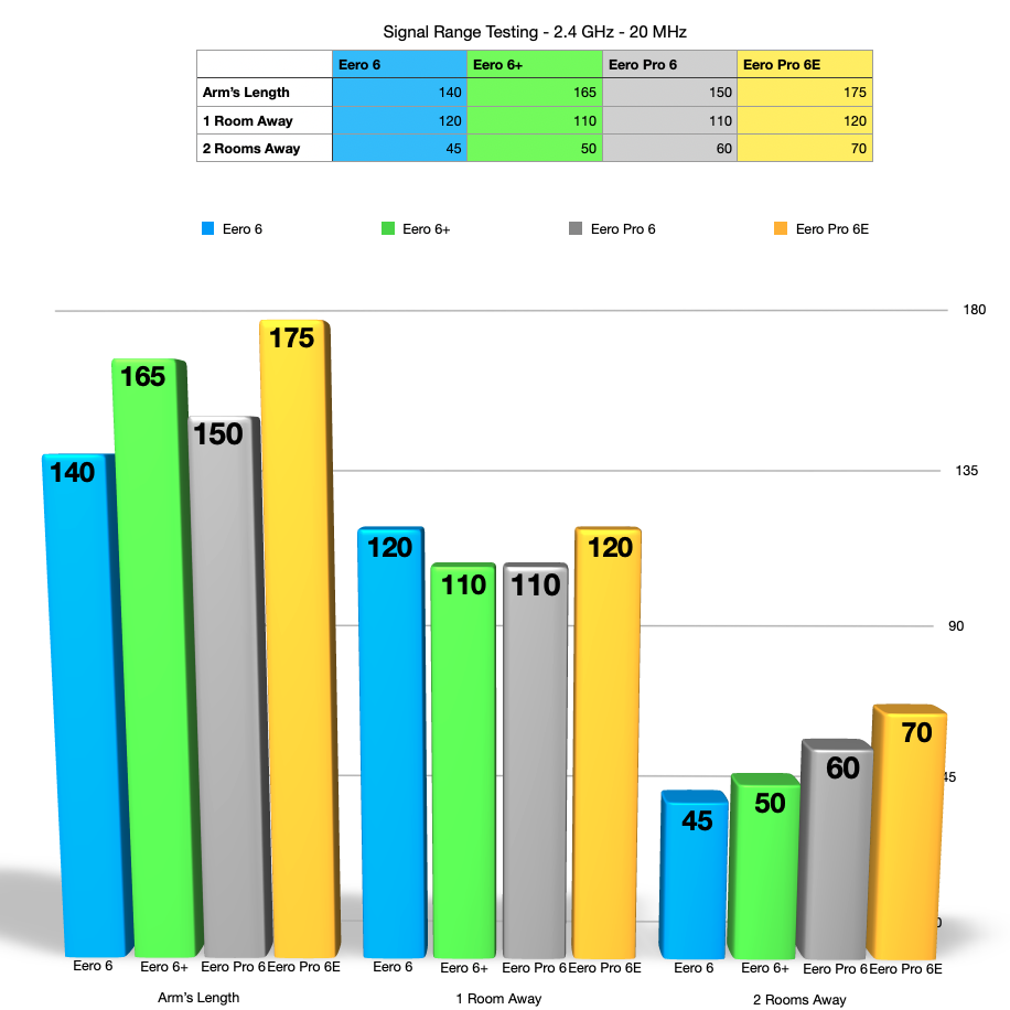 iPerf data chart - signal range testing - 2.4 GHz band