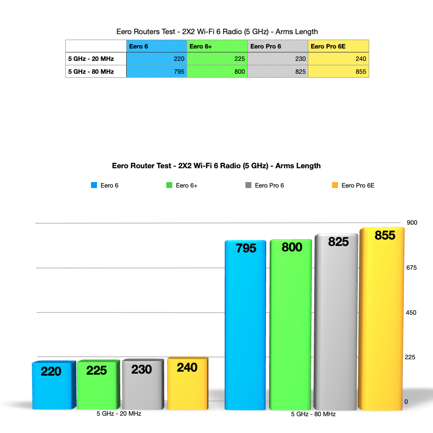 Wi-Fi 6 Radio 5 GHz band. iPerf chart.