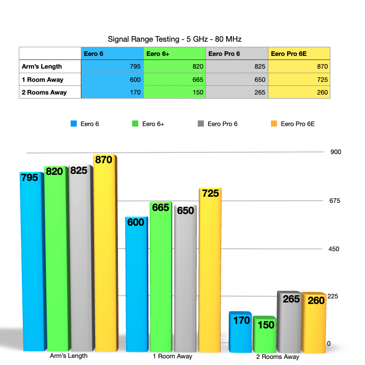 iPerf data chart - signal range testing 5 GHz band - 80 MHz channel